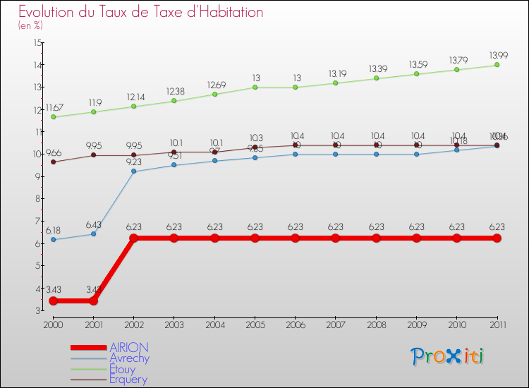 Evolution du taux de la taxe d'habitation pour AIRION et les communes proches Comparaison des taux de la taxe d'habitation pour AIRION et les communes voisines