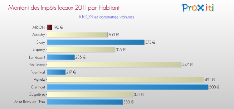 Montant des impôts locaux par Habitant pour AIRION et les communes proches Comparaison des impôts locaux par habitant pour AIRION et les communes voisines