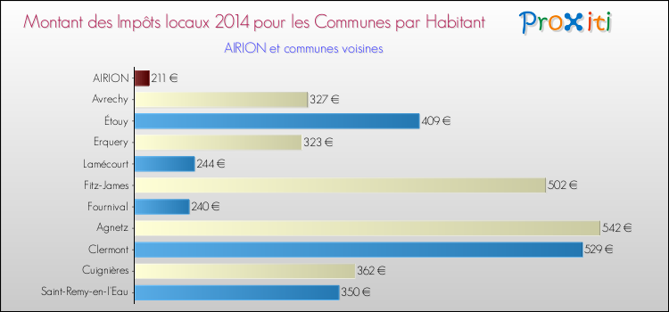 Montant des impôts locaux par Habitant pour AIRION et les communes proches en 2014 Comparaison des impôts locaux par habitant pour AIRION et les communes voisines en 2014