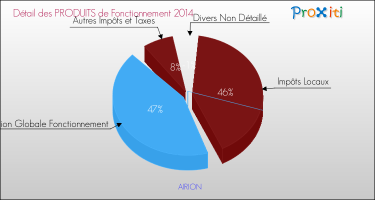 Décomposition du Budget de Fonctionnement 2014 de la commune de AIRION Budget de Fonctionnement 2014 pour la commune de AIRION