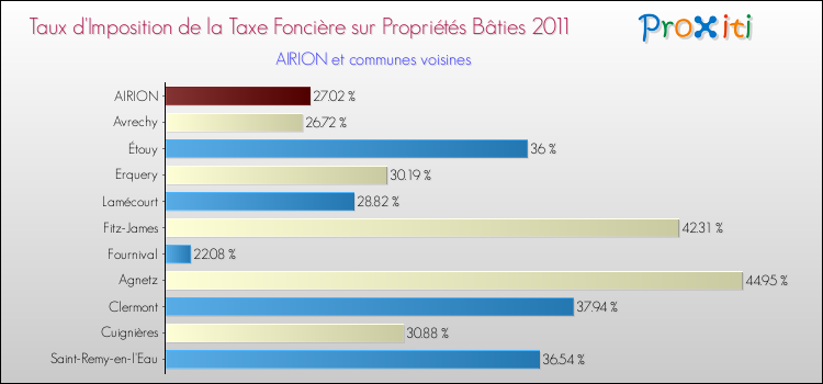 Taux d'imposition de la taxe foncière sur le bati 2011 pour AIRION et les communes proches Comparaison des taux d'imposition de la taxe foncière sur le bati 2011 pour AIRION et les communes voisines