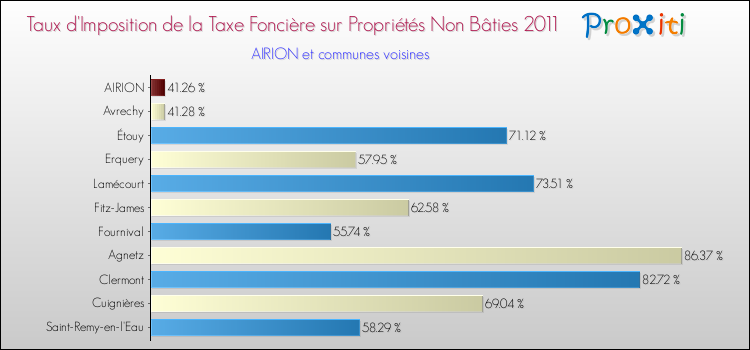 Taux d'imposition de la taxe foncière sur les immeubles et terrains non batis 2011 pour AIRION et les communes proches Comparaison des taux d'imposition de la taxe foncière sur les immeubles et terrains non batis 2011 pour AIRION et les communes voisines