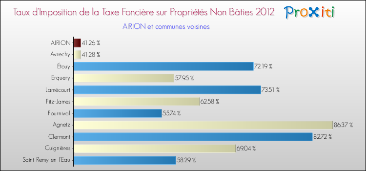 Taux d'imposition de la taxe foncière sur les immeubles et terrains non batis 2012 pour AIRION et les communes proches Comparaison des taux d'imposition de la taxe foncière sur les immeubles et terrains non batis 2012 pour AIRION et les communes voisines