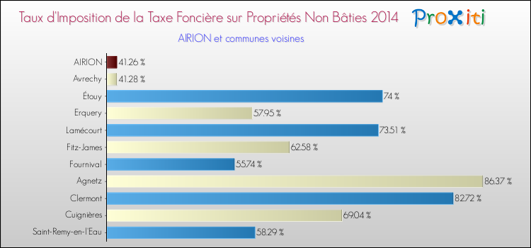 Taux d'imposition de la taxe foncière sur les immeubles et terrains non batis 2014 pour AIRION et les communes proches Comparaison des taux d'imposition de la taxe foncière sur les immeubles et terrains non batis 2014 pour AIRION et les communes voisines