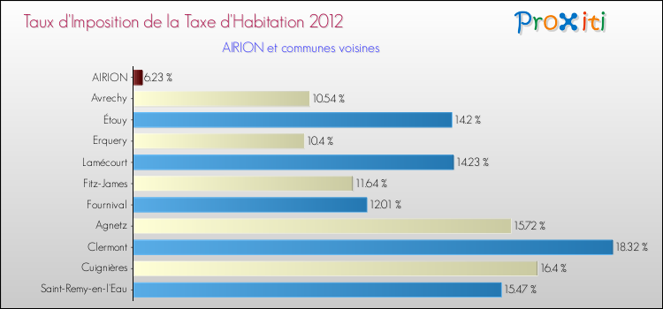 Taux d'imposition de la taxe d'habitation 2012 pour AIRION et les communes proches Comparaison des taux d'imposition de la taxe d'habitation 2012 pour AIRION et les communes voisines