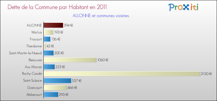 Dette par habitant de la commune en 2011 pour ALLONNE et les communes proches Comparaison de la dette par habitant de la commune en 2011 pour ALLONNE et les communes voisines