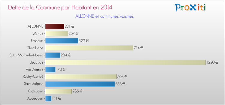 Dette par habitant de la commune en 2014 pour ALLONNE et les communes proches Comparaison de la dette par habitant de la commune en 2014 pour ALLONNE et les communes voisines