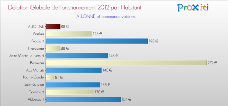 Montant des dotations globales de fonctionnement DGF par Habitant pour ALLONNE et les communes proches Comparaison des des dotations globales de fonctionnement DGF par habitant pour ALLONNE et les communes voisines