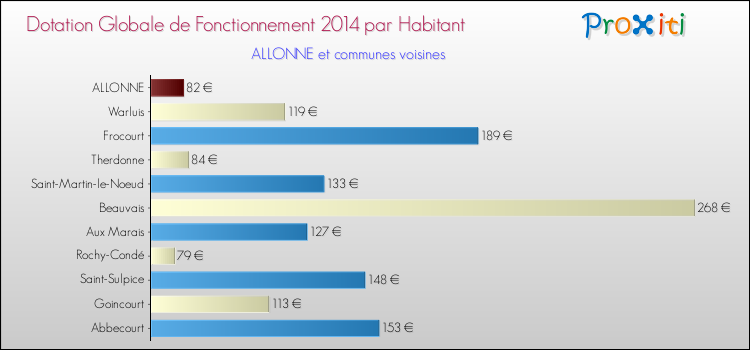 Montant des dotations globales de fonctionnement DGF par Habitant pour ALLONNE et les communes proches en 2014. Comparaison des des dotations globales de fonctionnement DGF par habitant pour ALLONNE et les communes voisines en 2014.