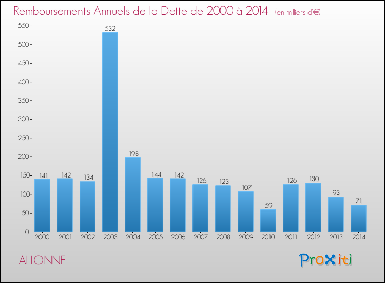 Evolution de l'annuité de la dette pour la commune de ALLONNE de 2000 à 2014 Annuités de la dette pour ALLONNE de 2000 à 2014