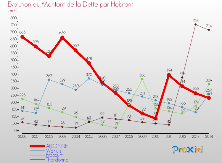 Evolution de la dette par habitant pour la commune de ALLONNE et les communes proches de 2000 à 2014 Comparaison de la dette par habitant pour ALLONNE et les communes voisines de 2000 à 2014
