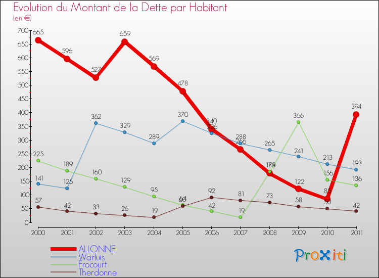 Evolution de la dette par habitant pour la commune de ALLONNE et les communes proches Comparaison de la dette par habitant pour ALLONNE et les communes voisines