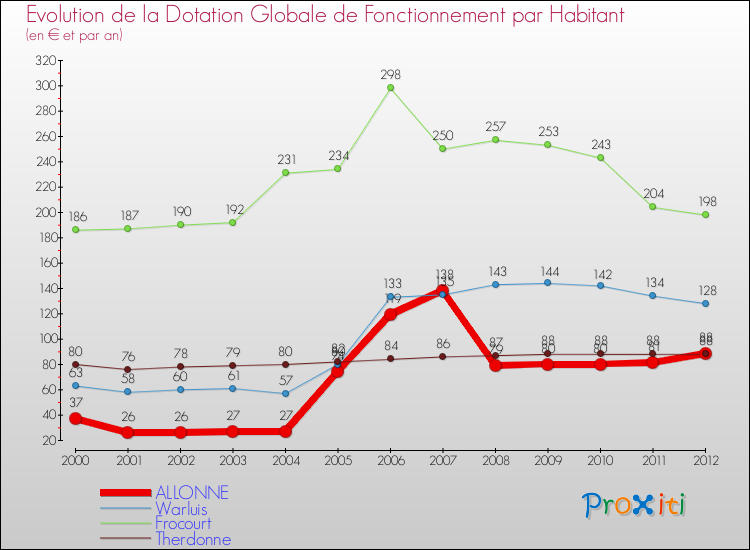 Evolution et montant de la dotation globale de fonctionnement par Habitant pour ALLONNE et les communes proches Comparaison des dotations globales de fonctionnement par habitant pour ALLONNE et les communes voisines