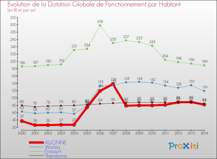 Evolution et montant de la dotation globale de fonctionnement par Habitant pour ALLONNE et les communes proches de 2000 à 2014. Comparaison des dotations globales de fonctionnement par habitant pour ALLONNE et les communes voisines de 2000 à 2014.