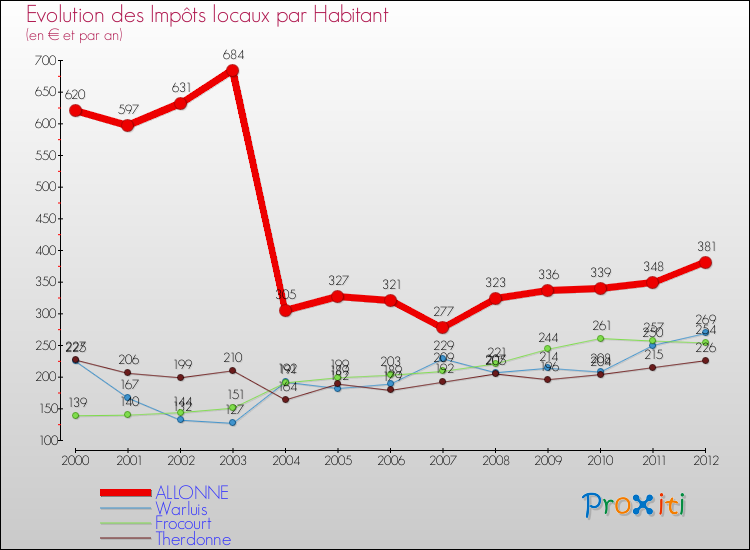 Evolution et montant des impôts locaux par Habitant pour ALLONNE et les communes proches Comparaison des impôts locaux par habitant pour ALLONNE et les communes voisines