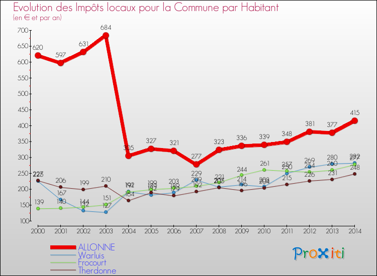 Evolution et montant des impôts locaux par Habitant pour ALLONNE et les communes proches de 2000 à 2014 Comparaison des impôts locaux par habitant pour ALLONNE et les communes voisines de 2000 à 2014