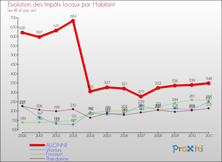 Evolution et montant des impôts locaux par Habitant pour ALLONNE et les communes proches Comparaison des impôts locaux par habitant pour ALLONNE et les communes voisines
