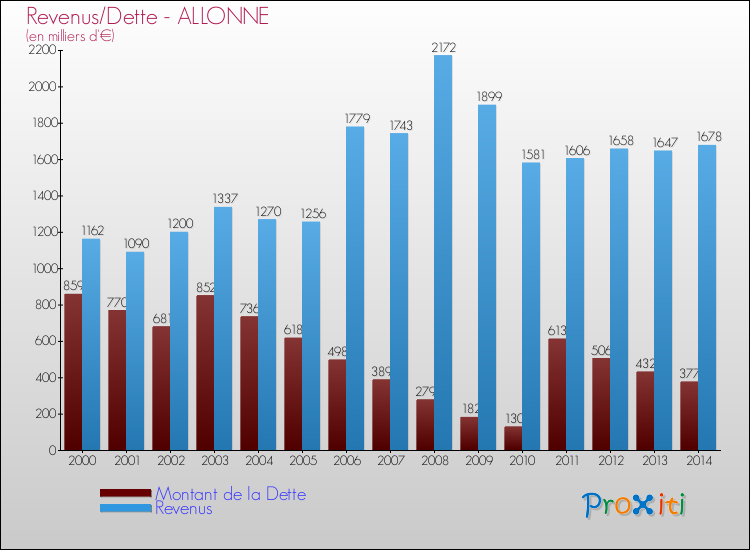 Evolution comparée de la dette et des revenus pour la commune de ALLONNE de 2000 à 2014 Comparaison de la dette et des revenus pour ALLONNE de 2000 à 2014