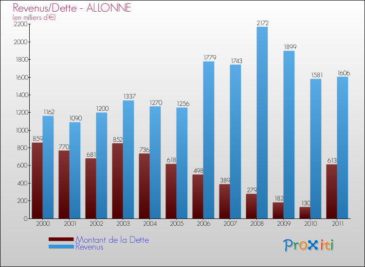 Evolution comparée de la dette et des revenus pour la commune de ALLONNE de 2000 à 2011 Comparaison de la dette et des revenus pour ALLONNE de 2000 à 2011