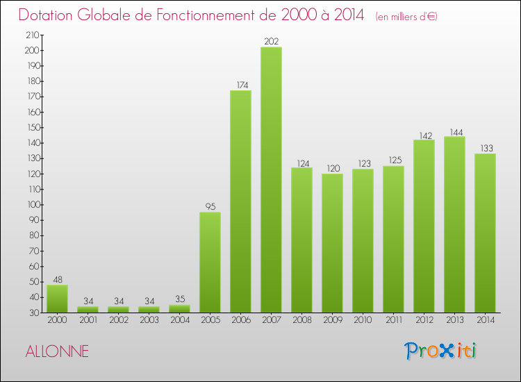 Evolution du montant de la Dotation Globale de Fonctionnement pour la commune de ALLONNE de 2000 à 2014 Evolution du montant de la Dotation Globale de Fonctionnement pour ALLONNE de 2000 à 2014