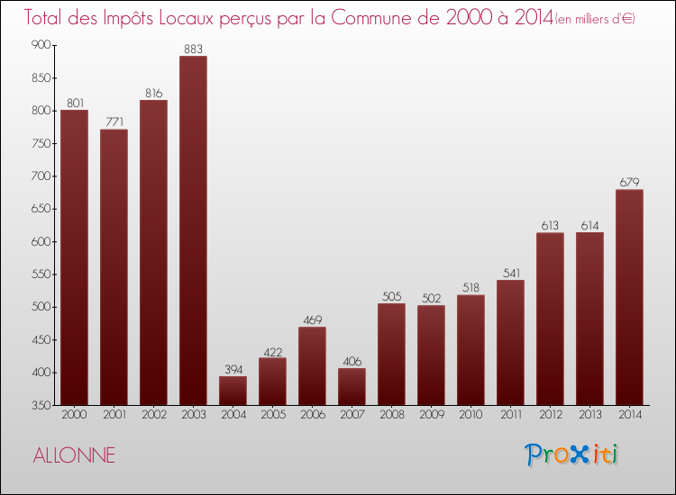 Evolution des Impôts Locaux pour la commune de ALLONNE de 2000 à 2014 Evolution des Impôts Locaux pour ALLONNE de 2000 à 2014