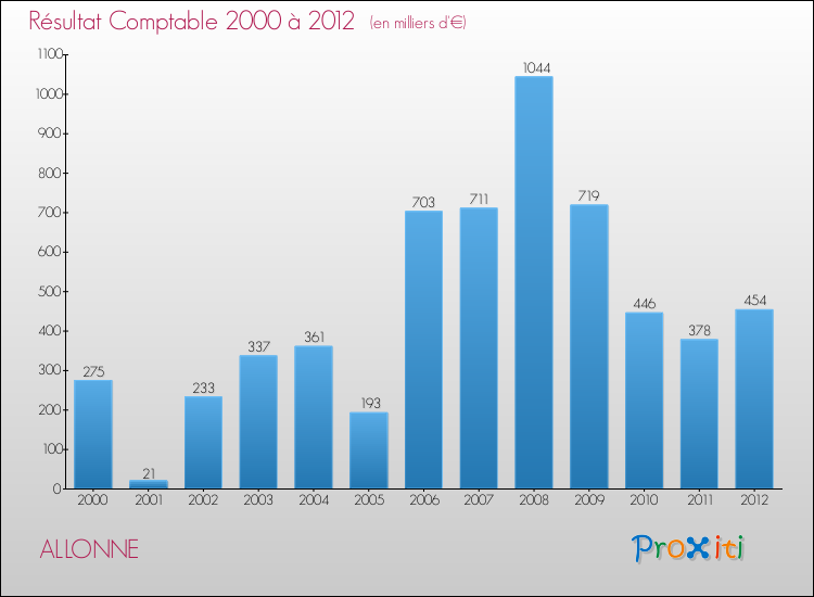 Evolution du résultat comptable pour la commune de ALLONNE de 2000 à 2012 Evolution du résultat comptable pour ALLONNE de 2000 à 2012