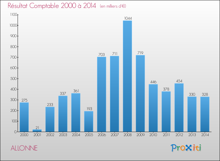 Evolution du résultat comptable pour la commune de ALLONNE de 2000 à 2014 Evolution du résultat comptable pour ALLONNE de 2000 à 2014