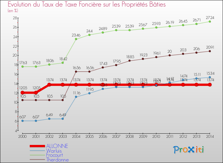 Evolution du taux de la taxe foncière sur le bati pour ALLONNE et les communes proches de 2000 à 2014 Comparaison des taux de taxe foncière sur le bati pour ALLONNE et les communes voisines de 2000 à 2014