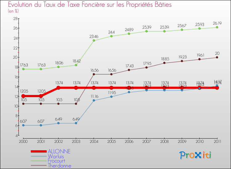 Evolution du taux de la taxe foncière sur le bati pour ALLONNE et les communes proches Comparaison des taux de taxe foncière sur le bati pour ALLONNE et les communes voisines