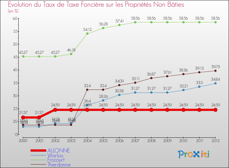 Evolution du taux de la taxe foncière sur les immeubles et terrains non batis pour ALLONNE et les communes proches de 2000 à 2012 Comparaison des taux de la taxe foncière sur les immeubles et terrains non batis pour ALLONNE et les communes voisines de 2000 à 2012