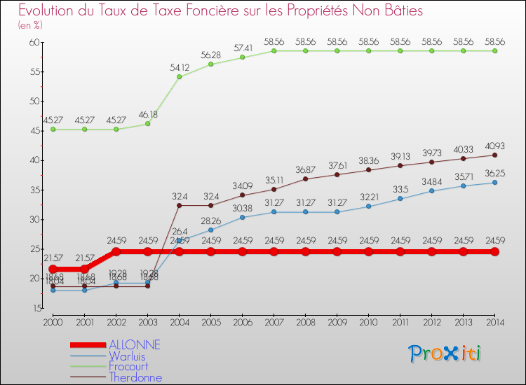 Evolution du taux de la taxe foncière sur les immeubles et terrains non batis pour ALLONNE et les communes proches de 2000 à 2014 Comparaison des taux de la taxe foncière sur les immeubles et terrains non batis pour ALLONNE et les communes voisines de 2000 à 2014