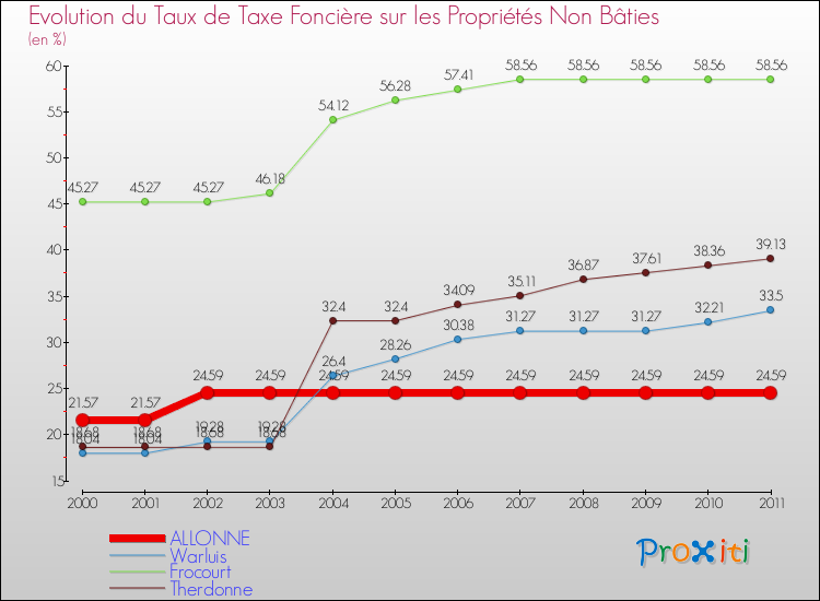 Evolution du taux de la taxe foncière sur les immeubles et terrains non batis pour ALLONNE et les communes proches Comparaison des taux de la taxe foncière sur les immeubles et terrains non batis pour ALLONNE et les communes voisines