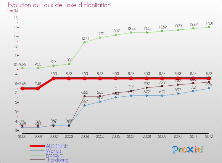 Evolution du taux de la taxe d'habitation pour ALLONNE et les communes proches Comparaison des taux de la taxe d'habitation pour ALLONNE et les communes voisines