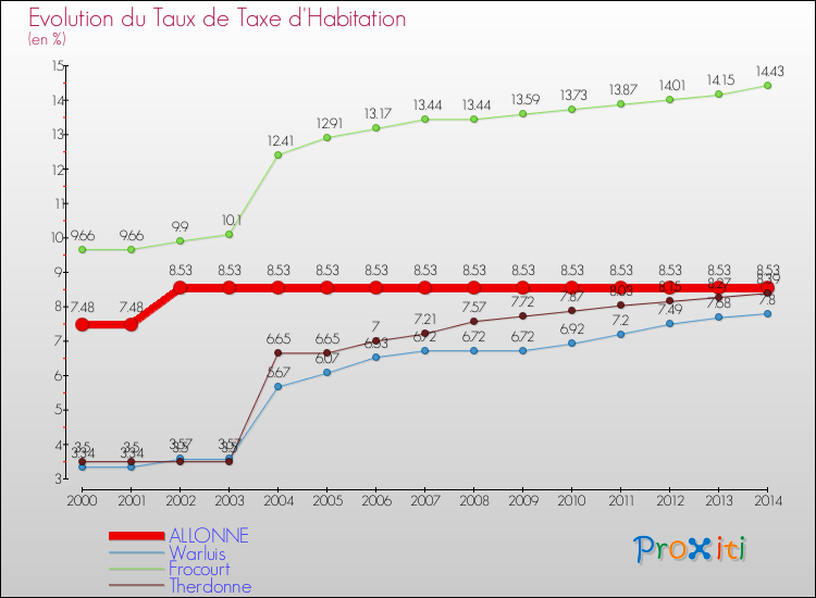 Evolution du taux de la taxe d'habitation pour ALLONNE et les communes proches de 2000 à 2014 Comparaison des taux de la taxe d'habitation pour ALLONNE et les communes voisines de 2000 à 2014