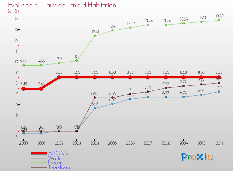 Evolution du taux de la taxe d'habitation pour ALLONNE et les communes proches Comparaison des taux de la taxe d'habitation pour ALLONNE et les communes voisines