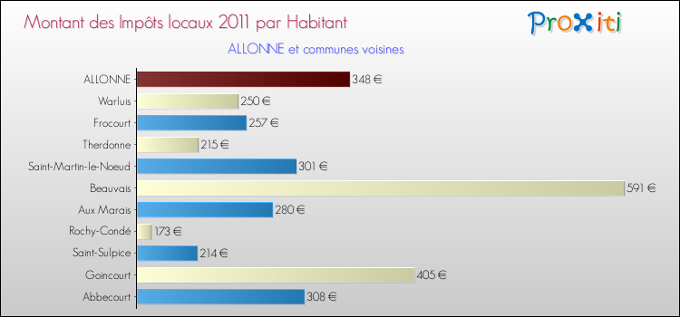 Montant des impôts locaux par Habitant pour ALLONNE et les communes proches Comparaison des impôts locaux par habitant pour ALLONNE et les communes voisines