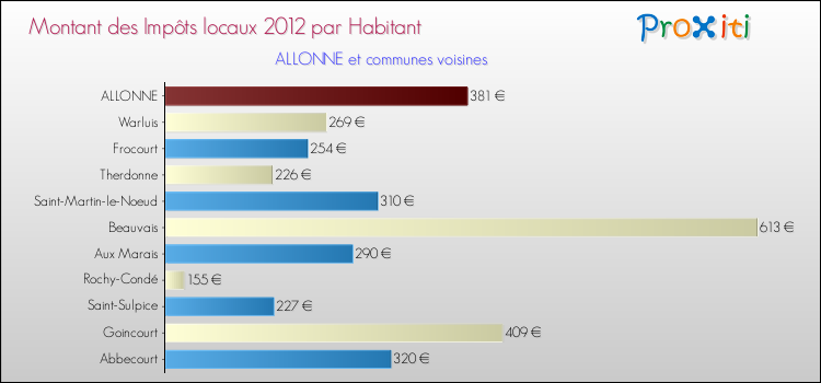 Montant des impôts locaux par Habitant pour ALLONNE et les communes proches Comparaison des impôts locaux par habitant pour ALLONNE et les communes voisines