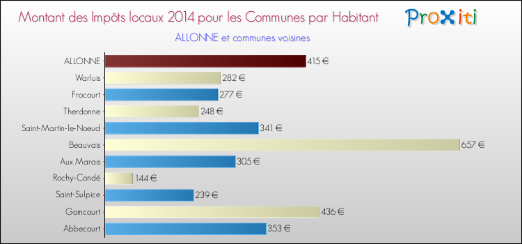 Montant des impôts locaux par Habitant pour ALLONNE et les communes proches en 2014 Comparaison des impôts locaux par habitant pour ALLONNE et les communes voisines en 2014