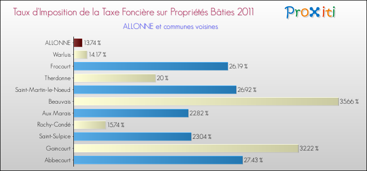 Taux d'imposition de la taxe foncière sur le bati 2011 pour ALLONNE et les communes proches Comparaison des taux d'imposition de la taxe foncière sur le bati 2011 pour ALLONNE et les communes voisines