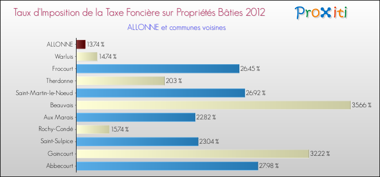 Taux d'imposition de la taxe foncière sur le bati 2012 pour ALLONNE et les communes proches Comparaison des taux d'imposition de la taxe foncière sur le bati 2012 pour ALLONNE et les communes voisines