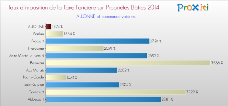 Taux d'imposition de la taxe foncière sur le bati 2014 pour ALLONNE et les communes proches Comparaison des taux d'imposition de la taxe foncière sur le bati 2014 pour ALLONNE et les communes voisines