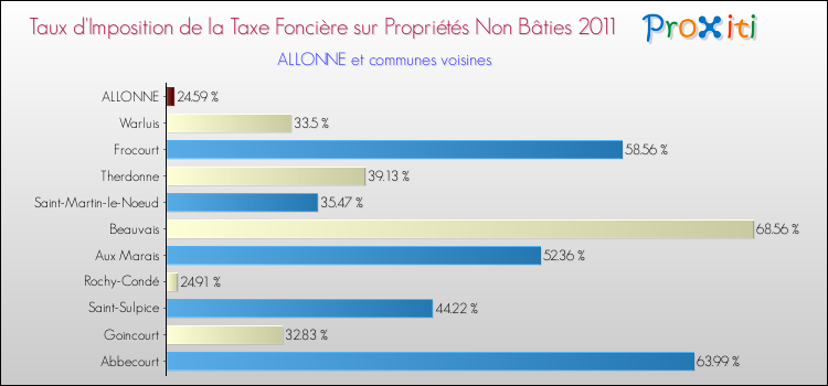 Taux d'imposition de la taxe foncière sur les immeubles et terrains non batis 2011 pour ALLONNE et les communes proches Comparaison des taux d'imposition de la taxe foncière sur les immeubles et terrains non batis 2011 pour ALLONNE et les communes voisines