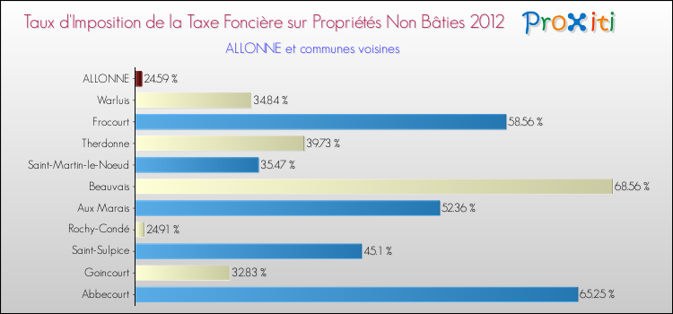 Taux d'imposition de la taxe foncière sur les immeubles et terrains non batis 2012 pour ALLONNE et les communes proches Comparaison des taux d'imposition de la taxe foncière sur les immeubles et terrains non batis 2012 pour ALLONNE et les communes voisines