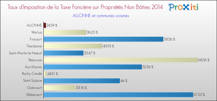 Taux d'imposition de la taxe foncière sur les immeubles et terrains non batis 2014 pour ALLONNE et les communes proches Comparaison des taux d'imposition de la taxe foncière sur les immeubles et terrains non batis 2014 pour ALLONNE et les communes voisines
