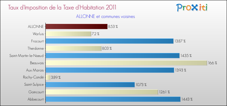 Taux d'imposition de la taxe d'habitation 2011 pour ALLONNE et les communes proches Comparaison des taux d'imposition de la taxe d'habitation 2011 pour ALLONNE et les communes voisines