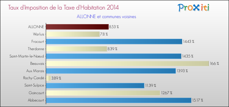 Taux d'imposition de la taxe d'habitation 2014 pour ALLONNE et les communes proches Comparaison des taux d'imposition de la taxe d'habitation 2014 pour ALLONNE et les communes voisines