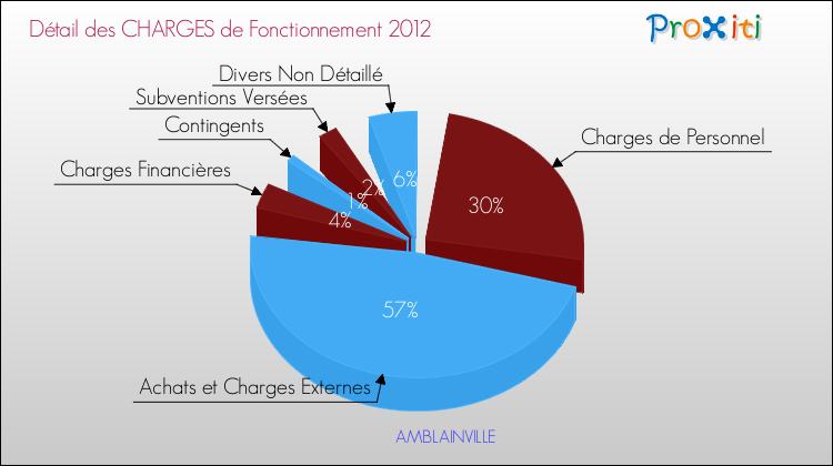 Décomposition des Charges de Fonctionnement 2012 de la commune de AMBLAINVILLE Charges de Fonctionnement 2012 pour la commune de AMBLAINVILLE