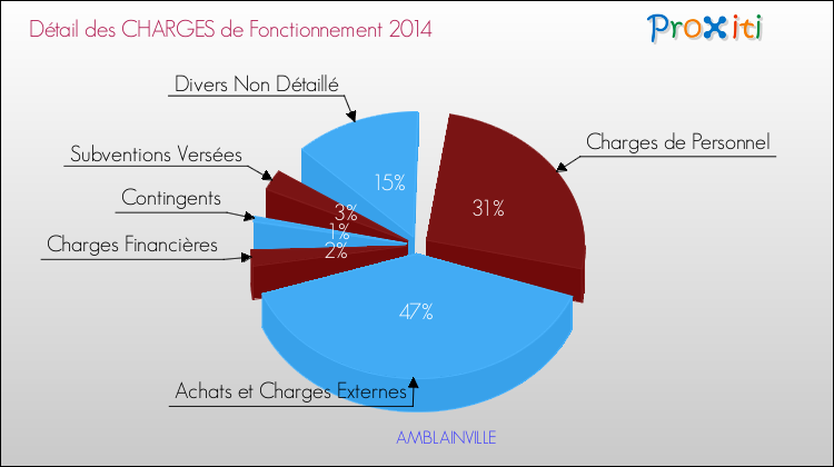 Décomposition des Charges de Fonctionnement 2014 de la commune de AMBLAINVILLE Charges de Fonctionnement 2014 pour la commune de AMBLAINVILLE