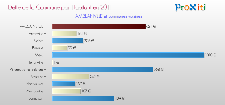 Dette par habitant de la commune en 2011 pour AMBLAINVILLE et les communes proches Comparaison de la dette par habitant de la commune en 2011 pour AMBLAINVILLE et les communes voisines
