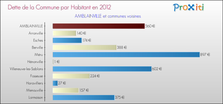 Dette par habitant de la commune en 2012 pour AMBLAINVILLE et les communes proches Comparaison de la dette par habitant de la commune en 2012 pour AMBLAINVILLE et les communes voisines